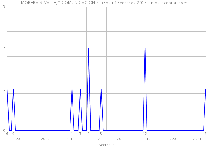 MORERA & VALLEJO COMUNICACION SL (Spain) Searches 2024 