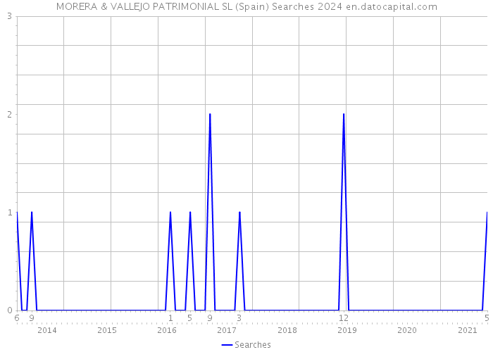 MORERA & VALLEJO PATRIMONIAL SL (Spain) Searches 2024 