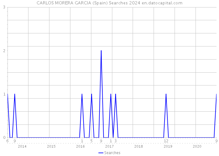 CARLOS MORERA GARCIA (Spain) Searches 2024 