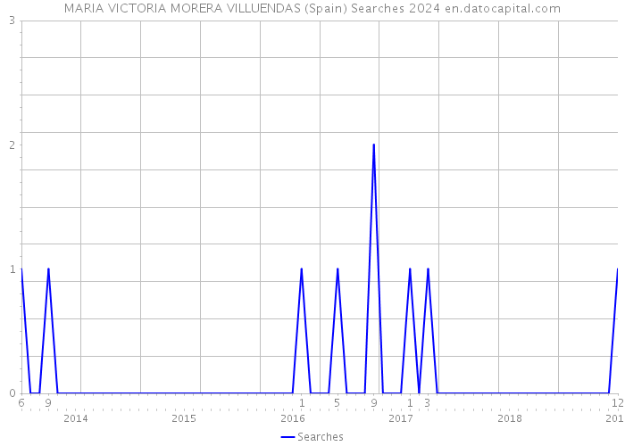 MARIA VICTORIA MORERA VILLUENDAS (Spain) Searches 2024 