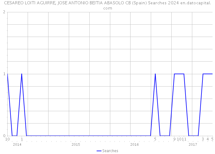 CESAREO LOITI AGUIRRE, JOSE ANTONIO BEITIA ABASOLO CB (Spain) Searches 2024 