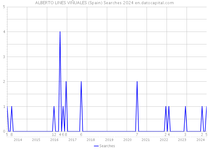 ALBERTO LINES VIÑUALES (Spain) Searches 2024 