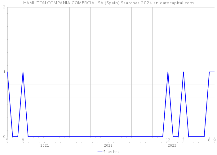 HAMILTON COMPANIA COMERCIAL SA (Spain) Searches 2024 