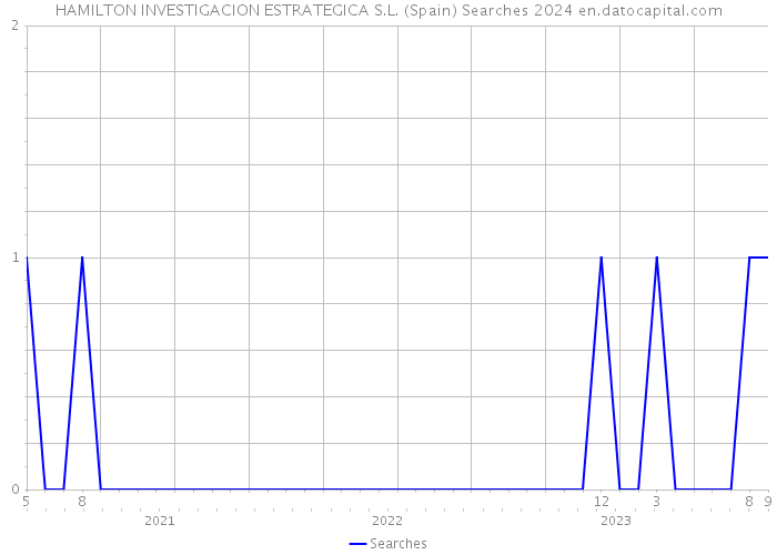 HAMILTON INVESTIGACION ESTRATEGICA S.L. (Spain) Searches 2024 