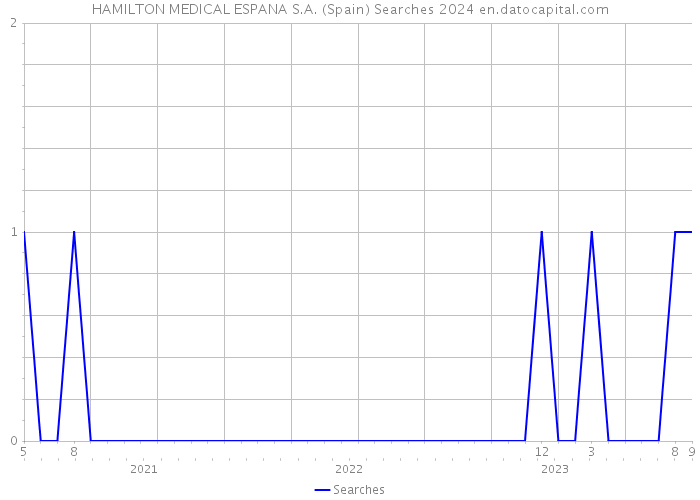 HAMILTON MEDICAL ESPANA S.A. (Spain) Searches 2024 