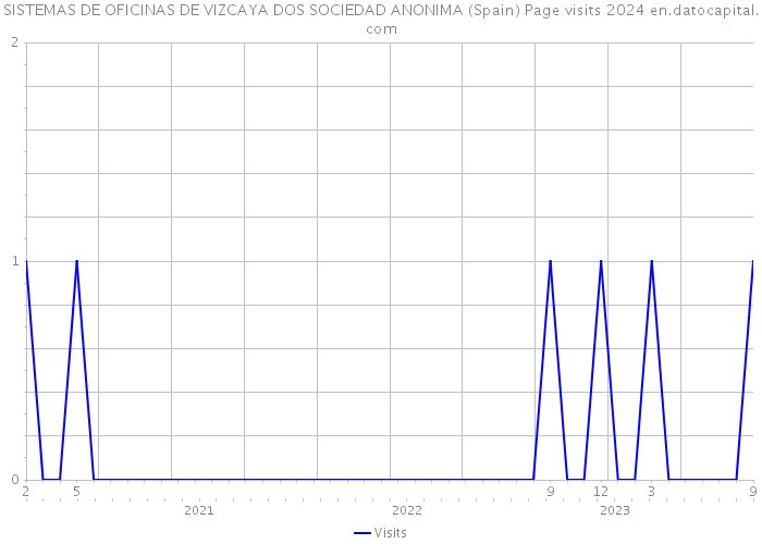 SISTEMAS DE OFICINAS DE VIZCAYA DOS SOCIEDAD ANONIMA (Spain) Page visits 2024 