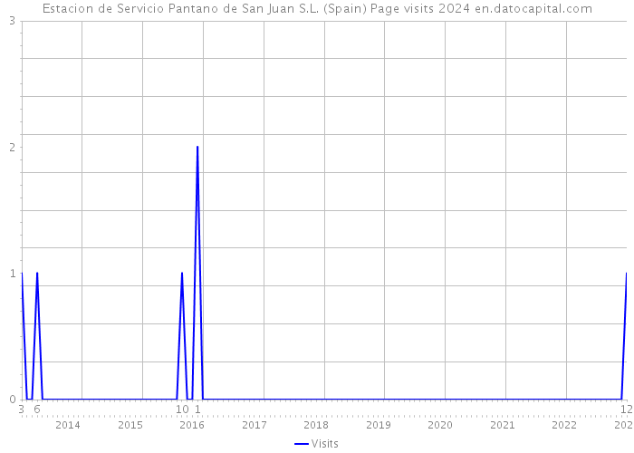 Estacion de Servicio Pantano de San Juan S.L. (Spain) Page visits 2024 