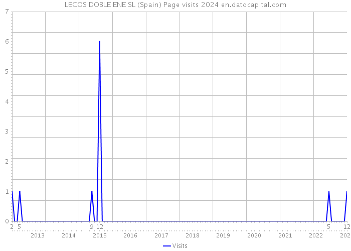LECOS DOBLE ENE SL (Spain) Page visits 2024 