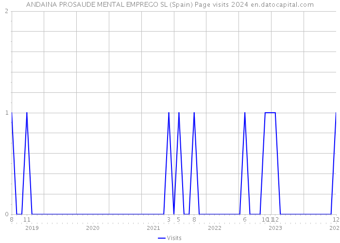 ANDAINA PROSAUDE MENTAL EMPREGO SL (Spain) Page visits 2024 