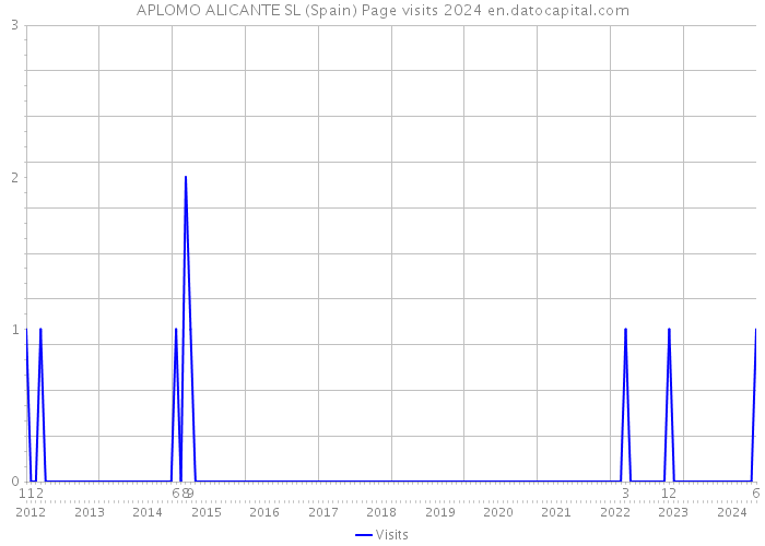 APLOMO ALICANTE SL (Spain) Page visits 2024 