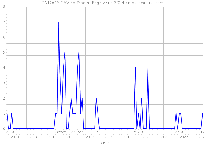 CATOC SICAV SA (Spain) Page visits 2024 