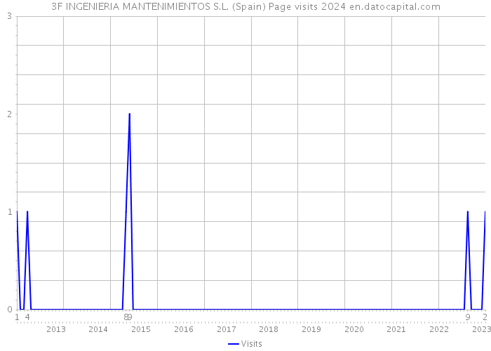 3F INGENIERIA MANTENIMIENTOS S.L. (Spain) Page visits 2024 