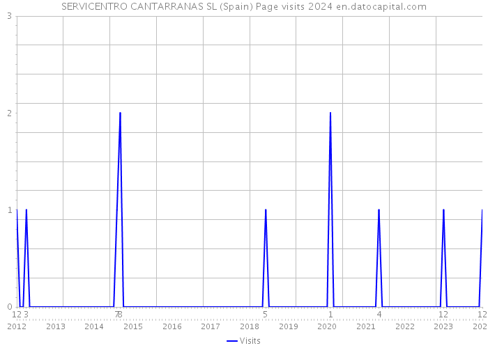 SERVICENTRO CANTARRANAS SL (Spain) Page visits 2024 