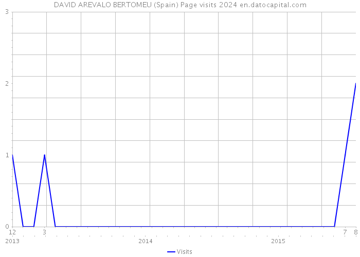 DAVID AREVALO BERTOMEU (Spain) Page visits 2024 