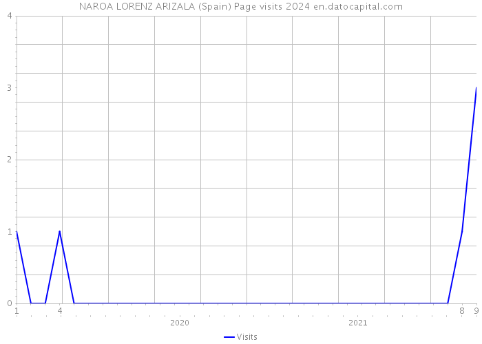 NAROA LORENZ ARIZALA (Spain) Page visits 2024 