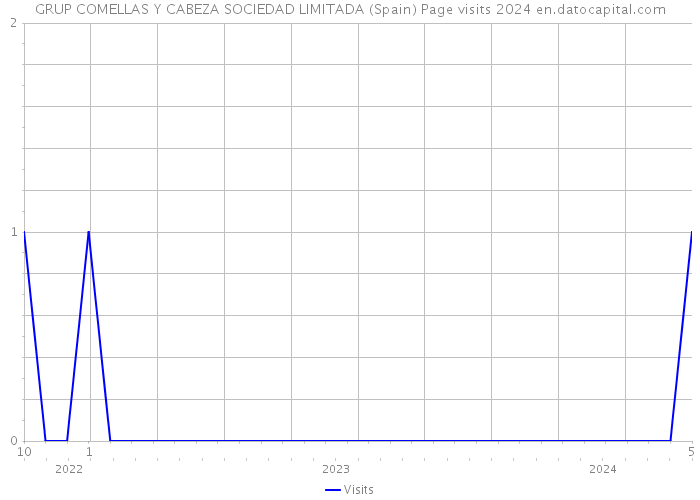 GRUP COMELLAS Y CABEZA SOCIEDAD LIMITADA (Spain) Page visits 2024 