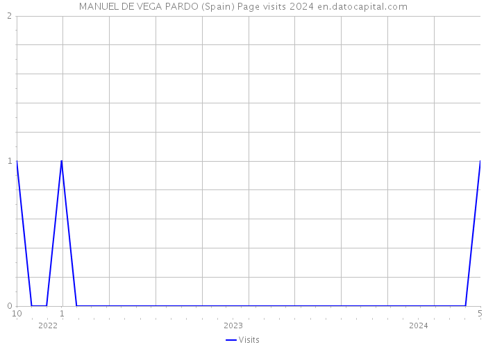 MANUEL DE VEGA PARDO (Spain) Page visits 2024 