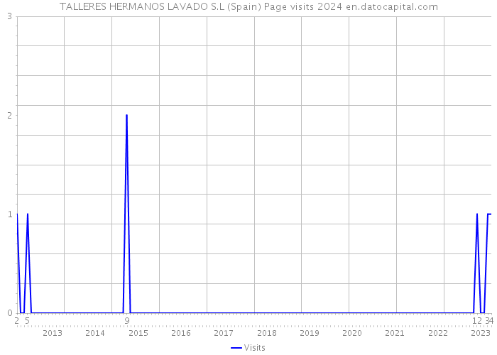 TALLERES HERMANOS LAVADO S.L (Spain) Page visits 2024 
