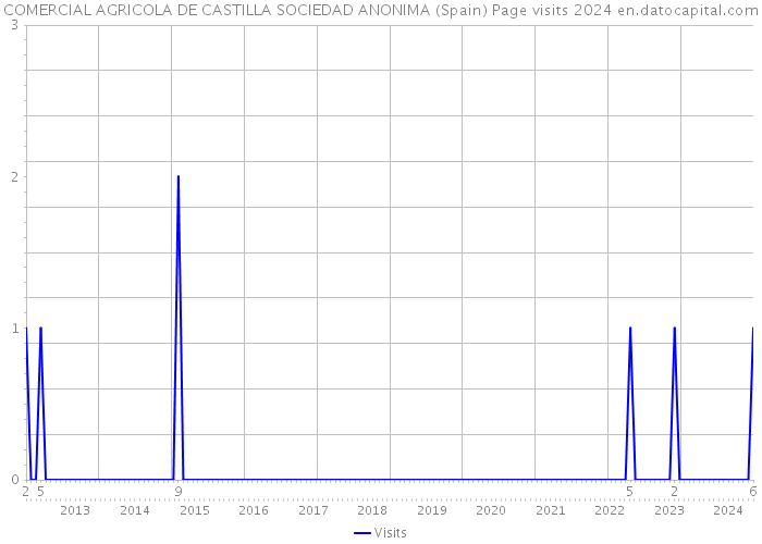 COMERCIAL AGRICOLA DE CASTILLA SOCIEDAD ANONIMA (Spain) Page visits 2024 
