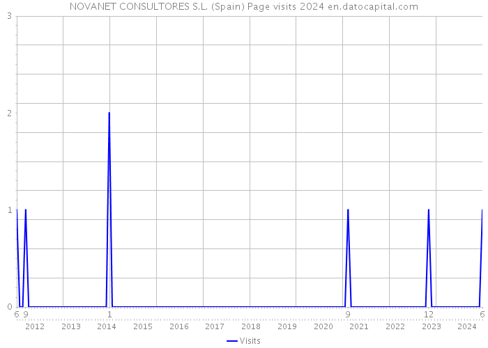 NOVANET CONSULTORES S.L. (Spain) Page visits 2024 