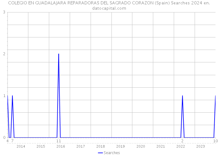 COLEGIO EN GUADALAJARA REPARADORAS DEL SAGRADO CORAZON (Spain) Searches 2024 