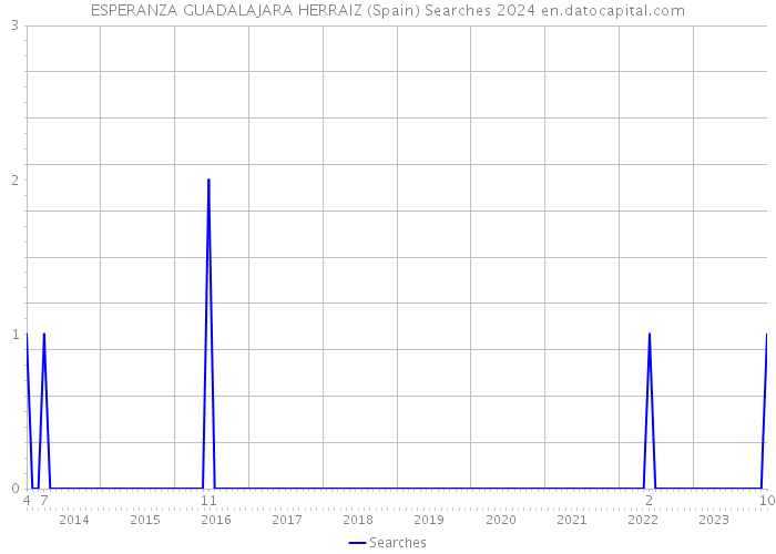 ESPERANZA GUADALAJARA HERRAIZ (Spain) Searches 2024 