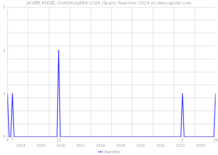 JAVIER ANGEL GUADALAJARA LOZA (Spain) Searches 2024 