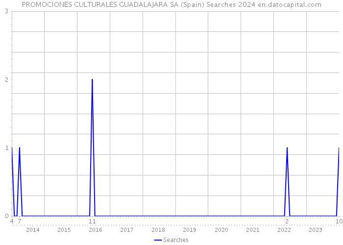 PROMOCIONES CULTURALES GUADALAJARA SA (Spain) Searches 2024 