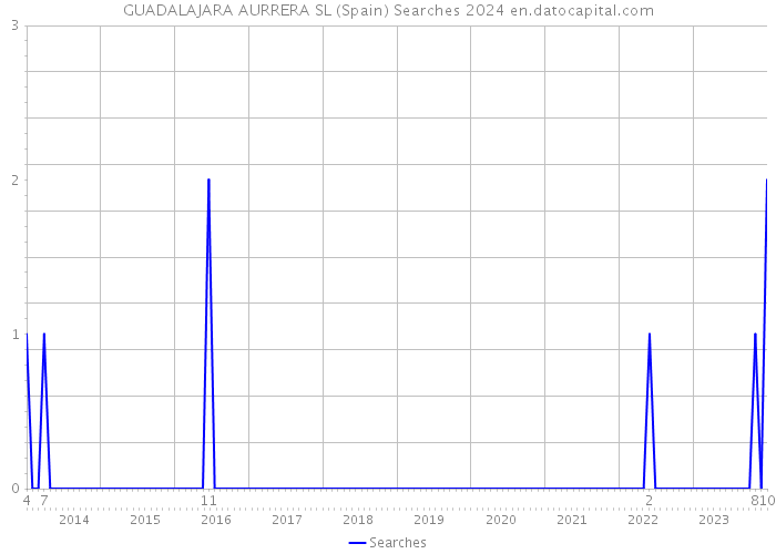 GUADALAJARA AURRERA SL (Spain) Searches 2024 