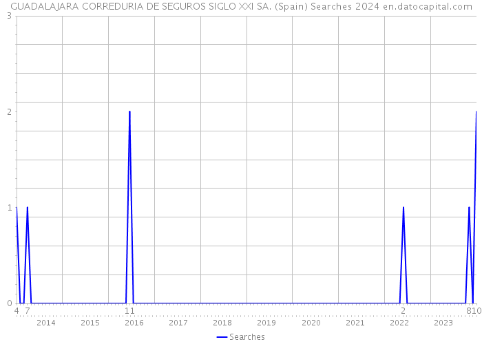 GUADALAJARA CORREDURIA DE SEGUROS SIGLO XXI SA. (Spain) Searches 2024 