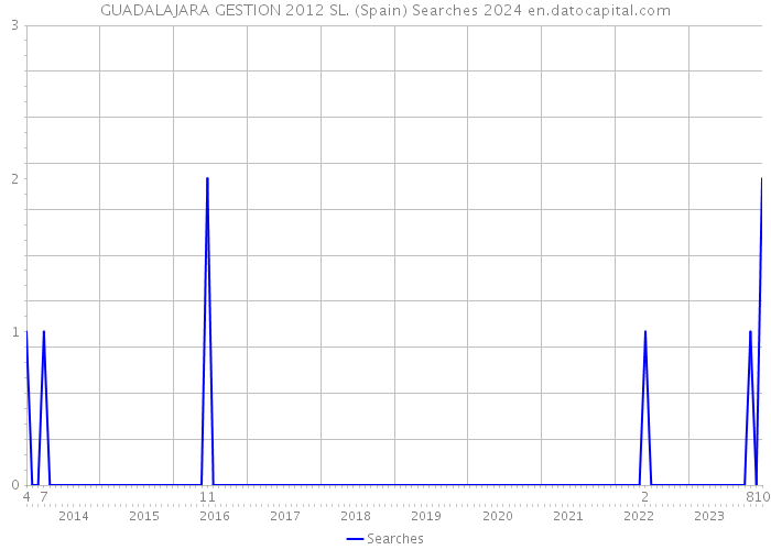 GUADALAJARA GESTION 2012 SL. (Spain) Searches 2024 