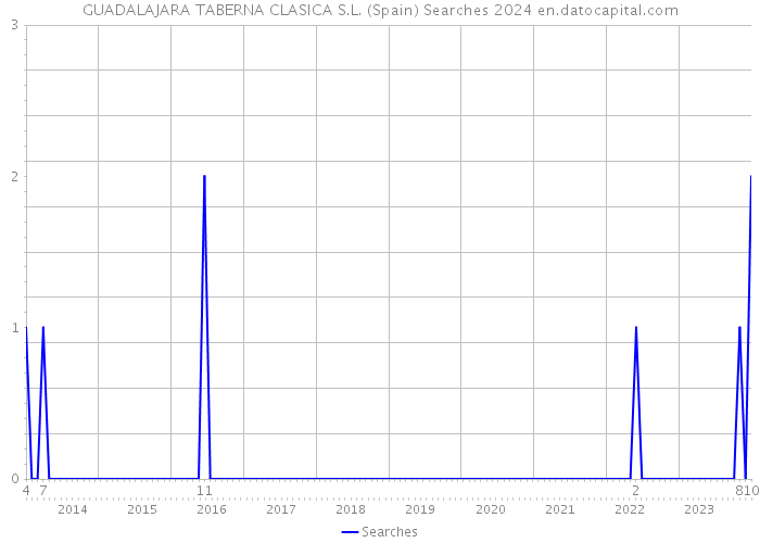 GUADALAJARA TABERNA CLASICA S.L. (Spain) Searches 2024 