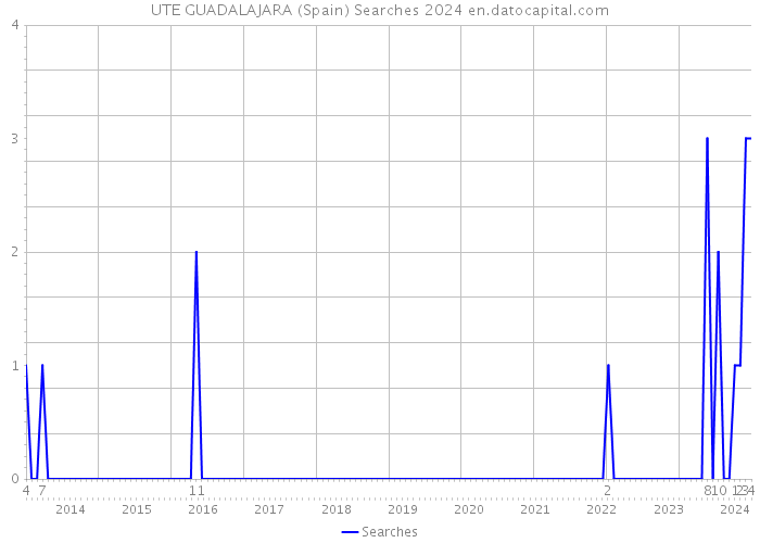 UTE GUADALAJARA (Spain) Searches 2024 