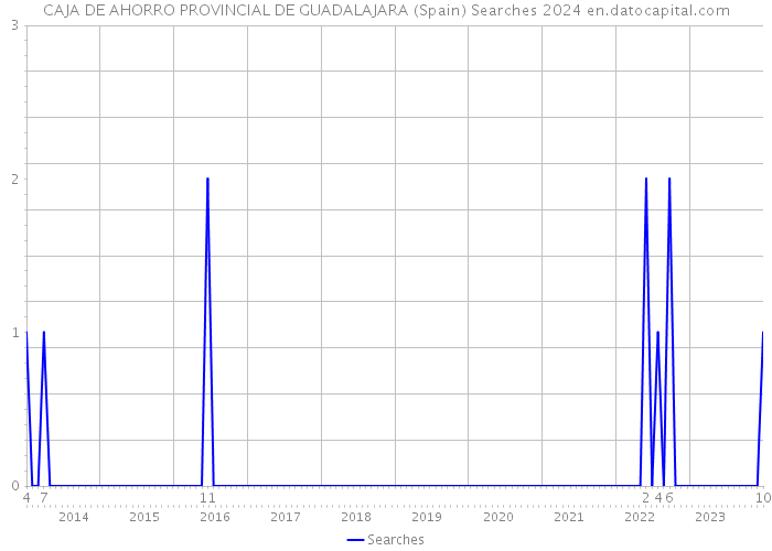 CAJA DE AHORRO PROVINCIAL DE GUADALAJARA (Spain) Searches 2024 