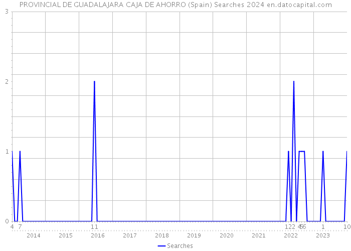 PROVINCIAL DE GUADALAJARA CAJA DE AHORRO (Spain) Searches 2024 