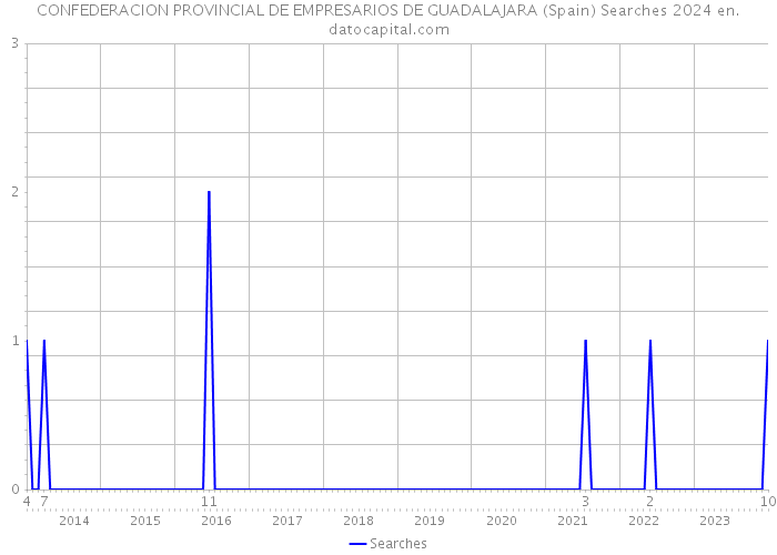 CONFEDERACION PROVINCIAL DE EMPRESARIOS DE GUADALAJARA (Spain) Searches 2024 