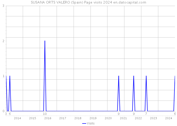 SUSANA ORTS VALERO (Spain) Page visits 2024 