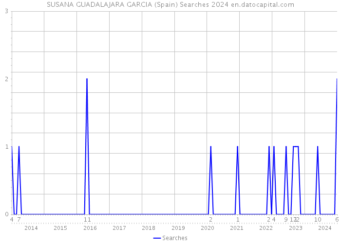 SUSANA GUADALAJARA GARCIA (Spain) Searches 2024 