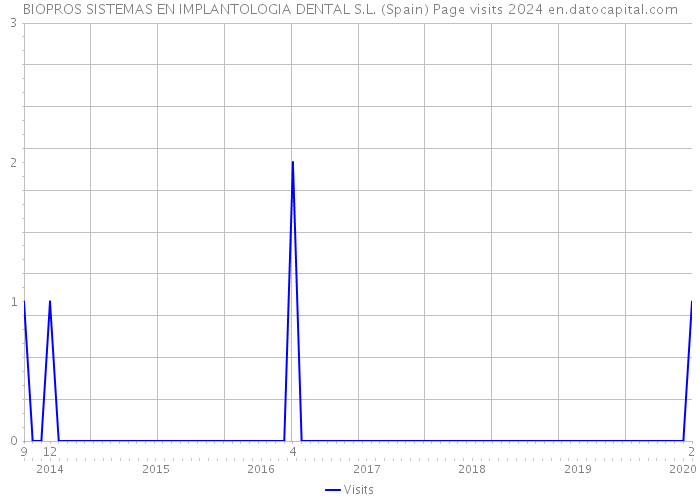 BIOPROS SISTEMAS EN IMPLANTOLOGIA DENTAL S.L. (Spain) Page visits 2024 