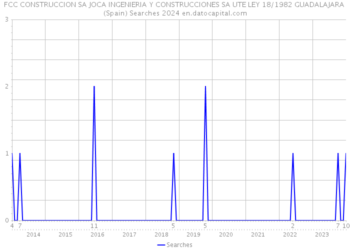 FCC CONSTRUCCION SA JOCA INGENIERIA Y CONSTRUCCIONES SA UTE LEY 18/1982 GUADALAJARA (Spain) Searches 2024 