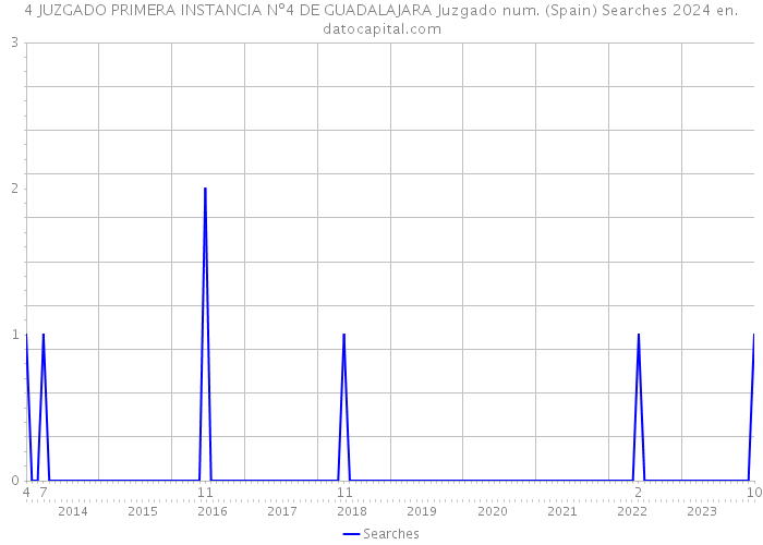 4 JUZGADO PRIMERA INSTANCIA Nº4 DE GUADALAJARA Juzgado num. (Spain) Searches 2024 