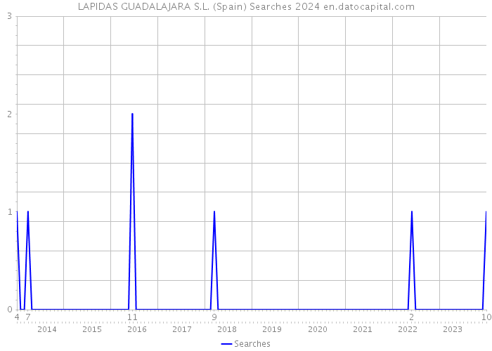 LAPIDAS GUADALAJARA S.L. (Spain) Searches 2024 