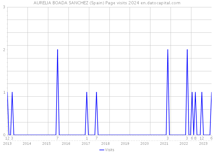 AURELIA BOADA SANCHEZ (Spain) Page visits 2024 