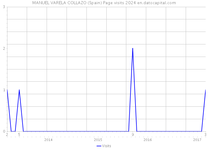 MANUEL VARELA COLLAZO (Spain) Page visits 2024 