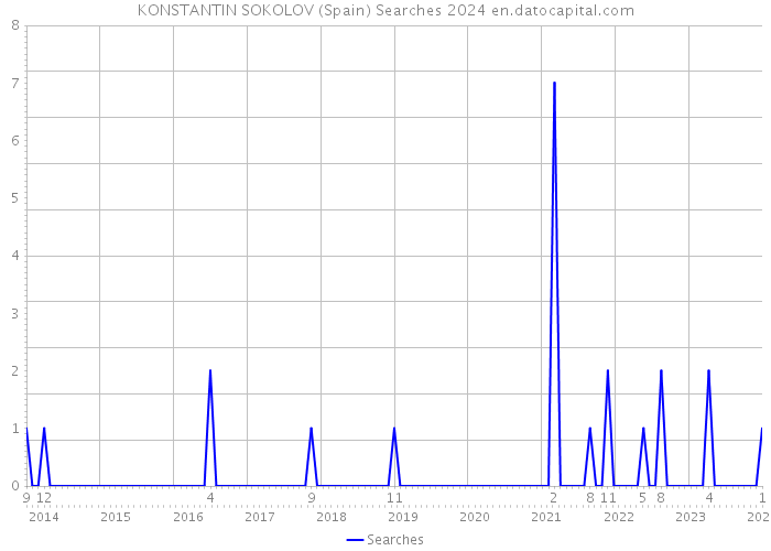 KONSTANTIN SOKOLOV (Spain) Searches 2024 