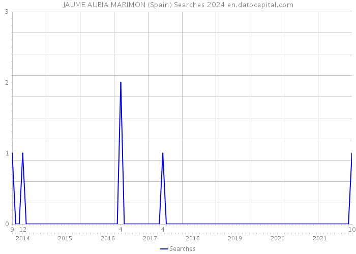 JAUME AUBIA MARIMON (Spain) Searches 2024 