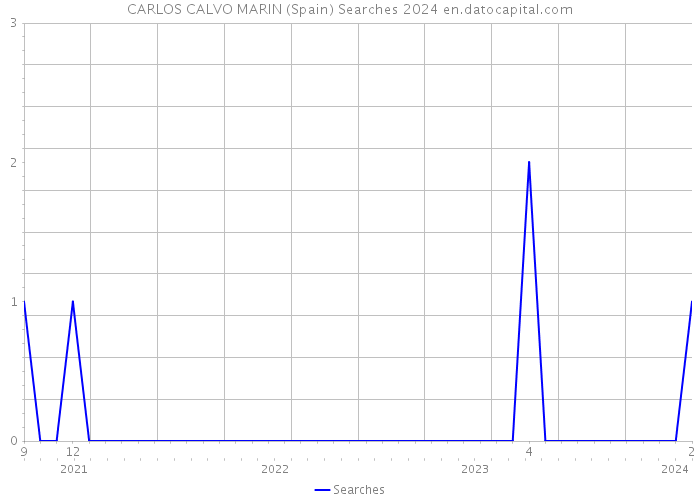 CARLOS CALVO MARIN (Spain) Searches 2024 