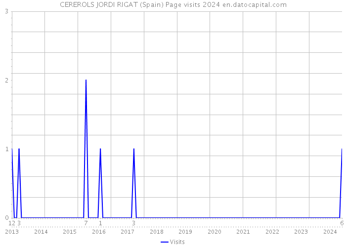 CEREROLS JORDI RIGAT (Spain) Page visits 2024 