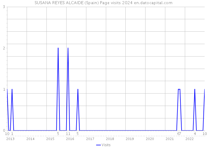 SUSANA REYES ALCAIDE (Spain) Page visits 2024 