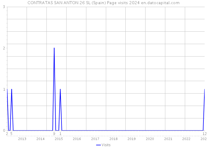 CONTRATAS SAN ANTON 26 SL (Spain) Page visits 2024 